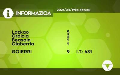 9 COVID-19 kasu aurkitu dituzte astelehenean Goierrin