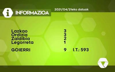 9 COVID-19 kasu aurkitu dituzte asteazkenean Goierrin