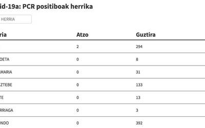Ikusi hemen Covid-19 kasuak herrika