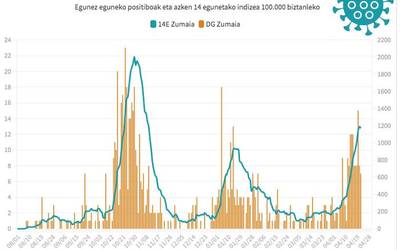 Astebetean 66 kasu positibo zenbatu dituzte Zumaian