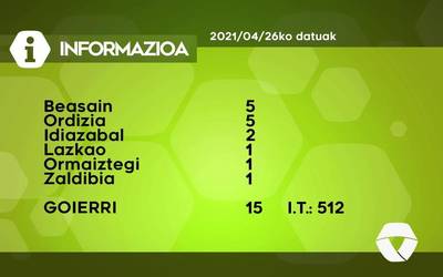 15 COVID-19 kasu aurkitu dituzte astelehenean Goierrin