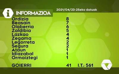 41 COVID-19 kasu berri antzeman dituzte asteburuan Goierrin