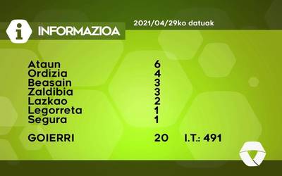 20 COVID-19 kasu berri aurkitu dituzte ostegunean Goierrin