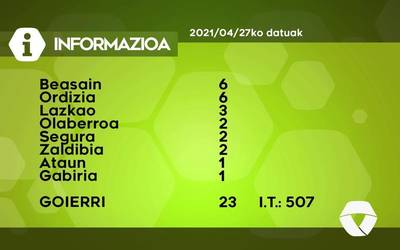 23 COVID-19 kasu detektatu dituzte asteartean Goierrin