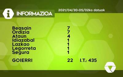 22 COVID-19 kasu aurkitu dituzte asteburuan Goierrin