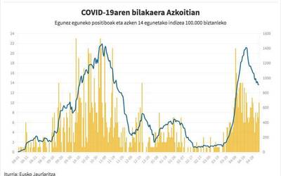 Azken astean positiboek Azkoitian behera egin badute ere, kopuru altuetan jarraitzen dute