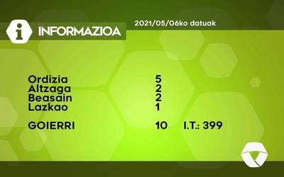 10 COVID-19 kasu aurkitu dituzte ostegunean Goierrin