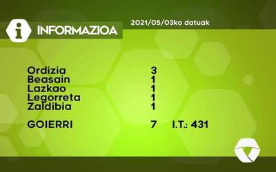 7 COVID-19 kasu aurkitu dituzte astelehenean Goierrin