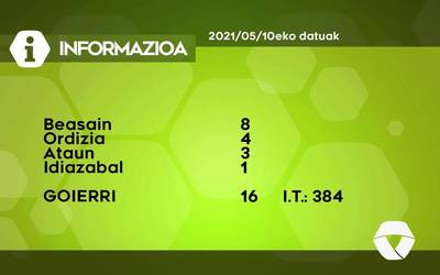 16 COVID-19 kasu berri detektatu dituzte astelehenean Goierrin