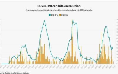 Izurriaren egoerak hobera egin du Orion eta Aian azken astean