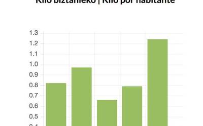 ORGANI-KOPA birziklatzeko programaren emaitzak Bortzirietan