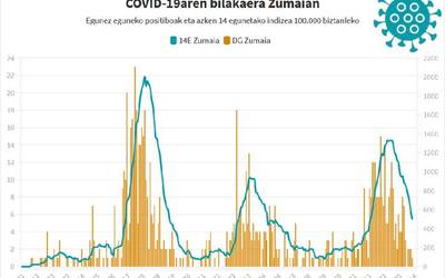 956,55etik 498,63ra jaitsi da intzidentzia tasa astebetean