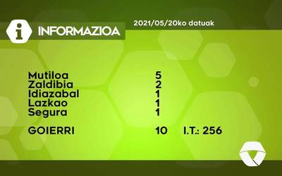 10 COVID-19 kasu aurkitu dituzte ostegunean Goierrin