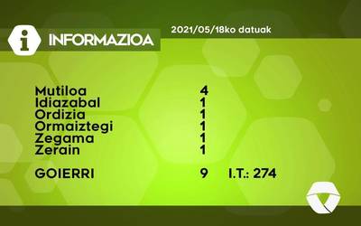 9 COVID-19 kasu aurkitu dituzte asteartean Goierrin