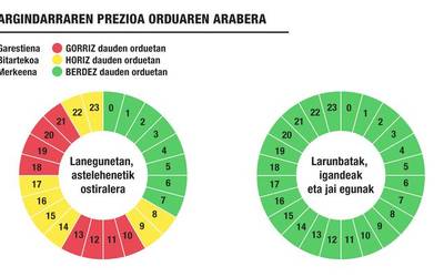 Argindarra garestiago edo merkeago orduen eta egunen arabera ekainaren 1etik aitzinera