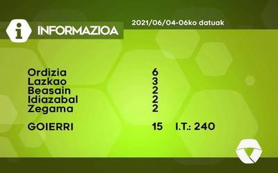 15 COVID-19 kasu aurkitu dituzte asteburuan Goierrin