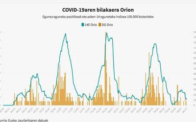 Orion eta Aian zenbaki apalak izan diu izurriak azken astean