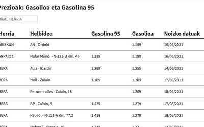 Ikusi hemen gasolina eta gasolioa zer preziotan dauden eskualdeko gasolindegietan