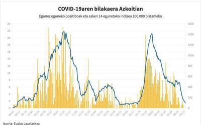 Ehundik beherakoa da Azkoitiko intzidentzia tasa