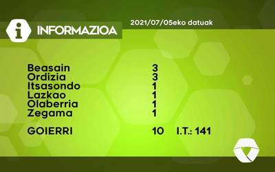 10 COVID-19 kasu aurkitu dituzte astelehenean Goierrin
