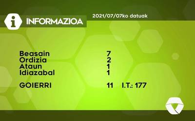 11 COVID-19 kasu aurkitu dituzte asteazkenean Goierrin