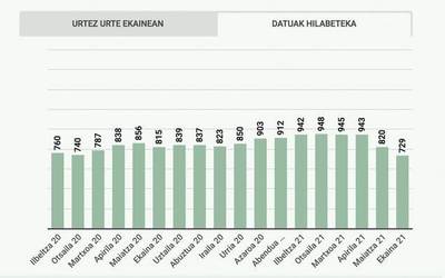 Ia ehun lagun guttiago zeuden langabezian Doneztebeko enplegu bulegoan ekain hondarrean