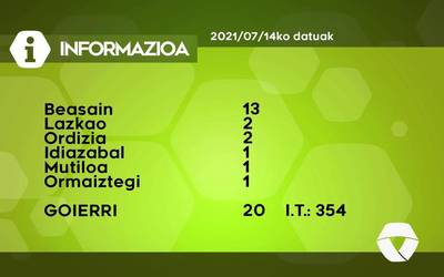 20 COVID-19 kasu berri aurkitu dituzte asteazkenean Goierrin