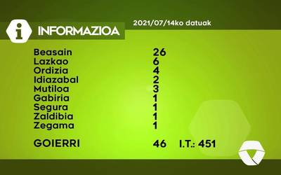 46 COVID-19 kasu berri aurkitu dituzte ostegunean Goierrin