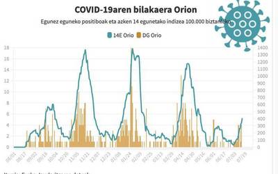 Intzidentzia tasak gora egiten jarraitu du Orion aste honetan