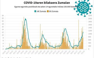 74 positibo zenbatu dira Zumaian azken zazpi egunetan, eta intzidentzia tasak gorantz jarraitzen du