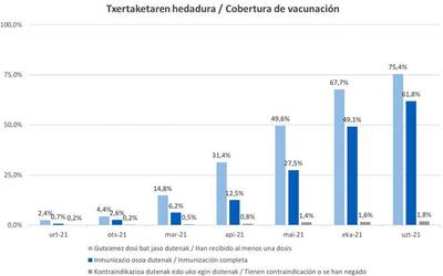 Martitzenean ekingo diote gazteen txertaketa masiboari, herritarren %75 lehenengo ziztada hartuta dagoela