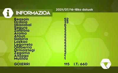 115 COVID-19 kasu antzeman dituzte asteburuan Goierrin