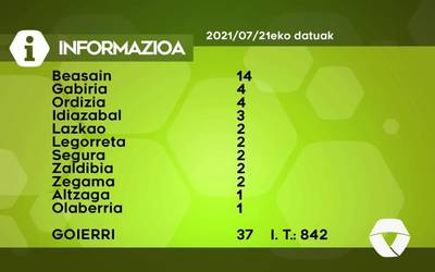 37 COVID-19 kasu aurkitu dituzte asteazkenean Goierrin