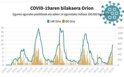 Izurriak ez du hoberanzko trazarik erakutsi Orion aste osoan zehar