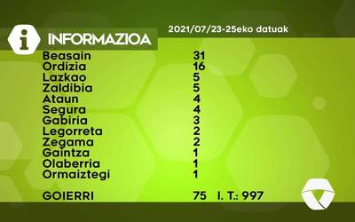 75 COVID-19 kasu aurkitu dituzte asteburuan Goierrin