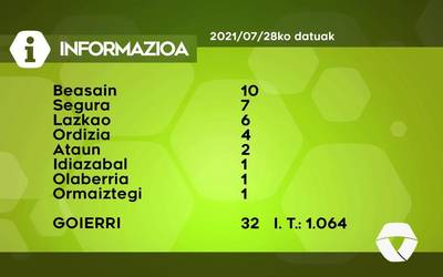 32 COVID-19 kasu antzeman dituzte asteazkenean Goierrin