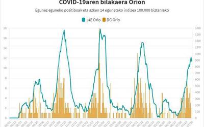 Aste honetan gora egin dute intzidentzia tasek, eta 1.000ko langatik gertu dago Orion