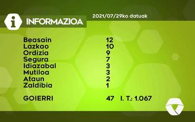 47 COVID-19 kasu antzeman dituzte ostegunean Goierrin