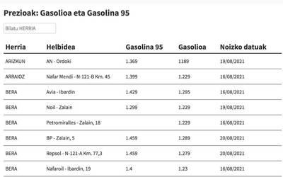 Ikusi hemen gasolina eta gasolioa zer preziotan dauden eskualdeko gasolindegietan