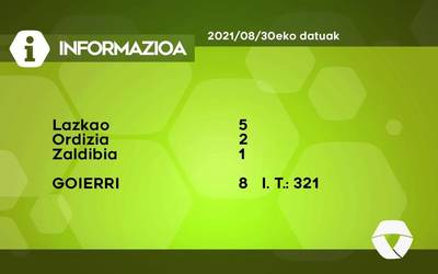 8 COVID-19 kasu aurkitu dituzte astelehenean Goierrin