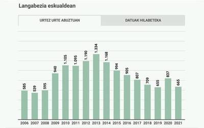 Abuztu hondarrean uztailean baino hiru langabe guttiago zeuden apuntatuak Doneztebeko enplegu bulegoan