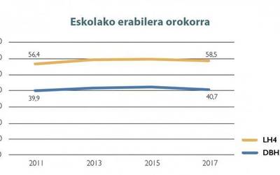 Euskararen erabilerak behera egin du eskola giroan, eta batez ere D ereduan