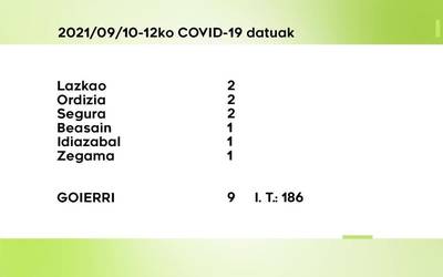 9 COVID-19 kasu aurkitu dituzte asteburuan Goierrin