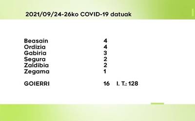 16 COVID-19 kasu berri detektatu dituzte asteburuan Goierrin