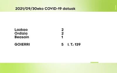 5 COVID-10 kasu aurkitu dituzte ostegunean Goierrin