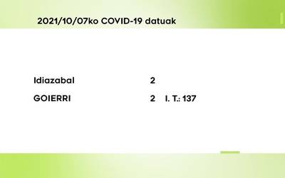 2 COVID-19 kasu berri aurkitu dituzte ostegunean Goierrin