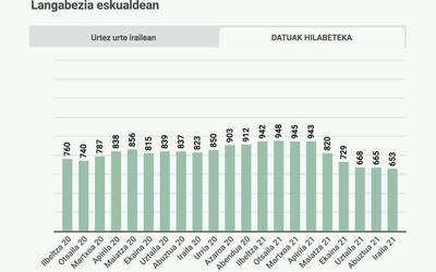 Doneztebeko enplegu bulegoa: ikusi hemen azken datuak herrika, hilabeteka eta urteka