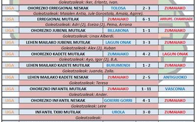 Aste honetako futbol partiden emaitzak