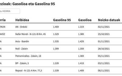 Ikusi hemen gasolina eta gasolioa zer preziotan dauden eskualdeko gasolindegietan
