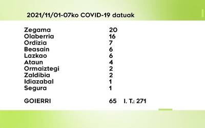 65 COVID-19 kasu aurkitu dituzte azken astean Goierrin